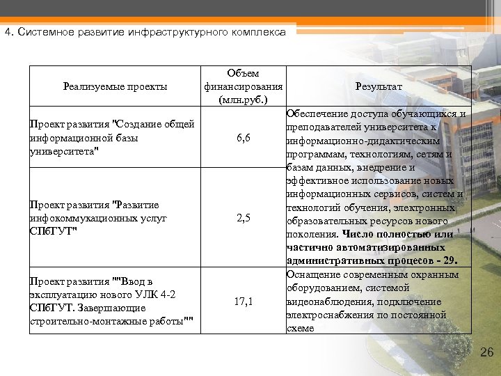 4. Системное развитие инфраструктурного комплекса Реализуемые проекты Объем финансирования (млн. руб. ) Проект развития