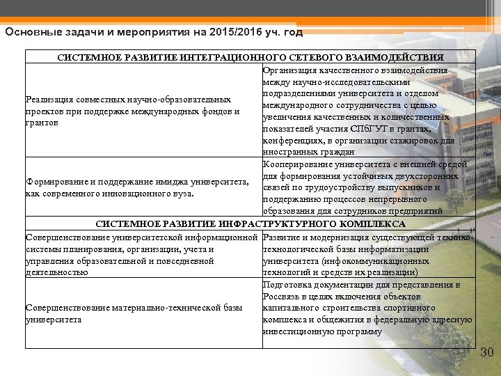 Основные задачи и мероприятия на 2015/2016 уч. год СИСТЕМНОЕ РАЗВИТИЕ ИНТЕГРАЦИОННОГО СЕТЕВОГО ВЗАИМОДЕЙСТВИЯ Организация