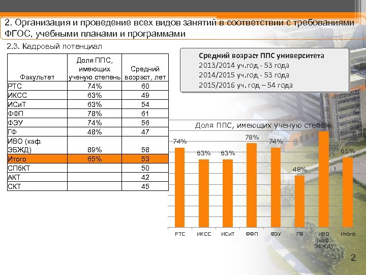 2. Организация и проведение всех видов занятий в соответствии с требованиями ФГОС, учебными планами