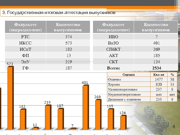 3. Государственная итоговая аттестация выпускников Факультет (подразделение) Количество выпускников РТС ИКСС ИСи. Т ФП