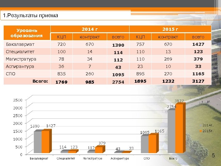 1. Результаты приема Уровень образования 2014 г 2015 г КЦП контракт всего Бакалавриат 720