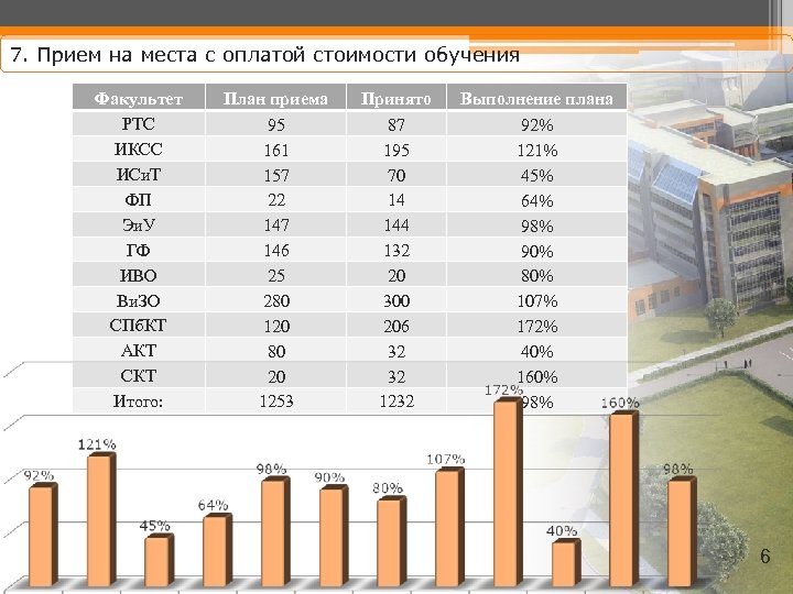 7. Прием на места с оплатой стоимости обучения Факультет РТС ИКСС ИСи. Т ФП