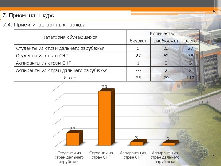 8 7. Прием на 1 курс 7. 4. Прием иностранных граждан Категория обучающихся Студенты