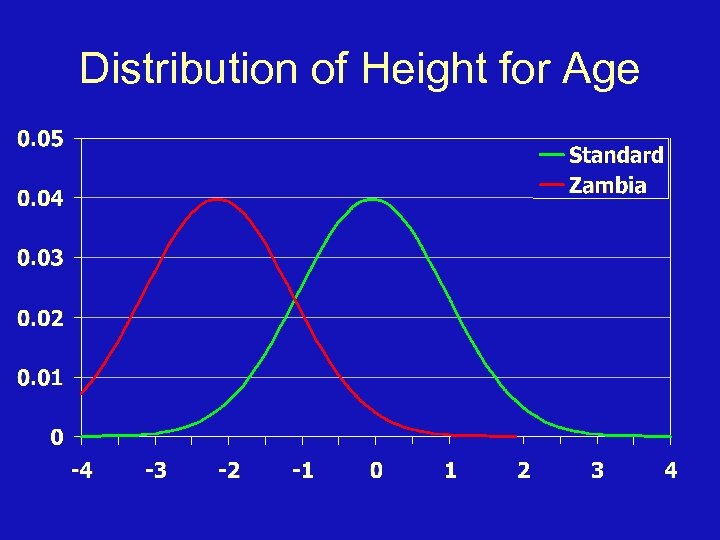 Distribution of Height for Age 