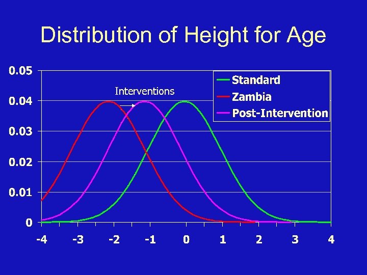 Distribution of Height for Age Interventions 