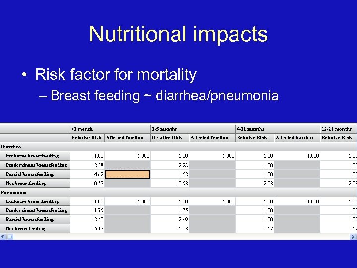 Nutritional impacts • Risk factor for mortality – Breast feeding ~ diarrhea/pneumonia 