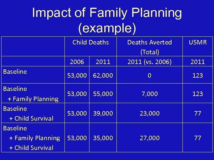 Impact of Family Planning (example) Child Deaths Averted (Total) 2011 (vs. 2006) U 5