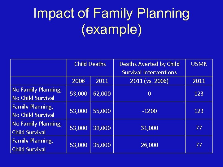 Impact of Family Planning (example) Child Deaths Averted by Child Survival Interventions 2011 (vs.