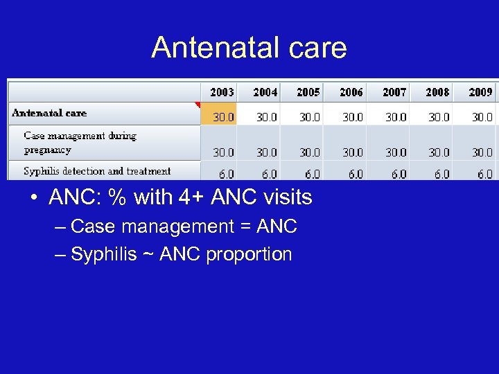 Antenatal care • ANC: % with 4+ ANC visits – Case management = ANC