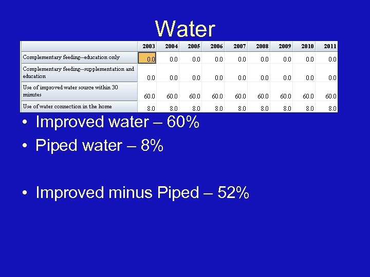 Water • Improved water – 60% • Piped water – 8% • Improved minus