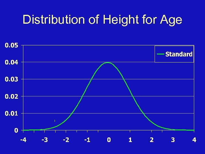 Distribution of Height for Age 