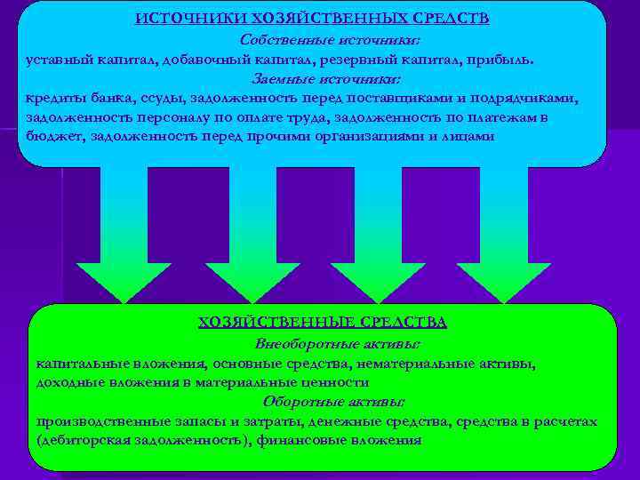 ИСТОЧНИКИ ХОЗЯЙСТВЕННЫХ СРЕДСТВ Собственные источники: уставный капитал, добавочный капитал, резервный капитал, прибыль. Заемные источники: