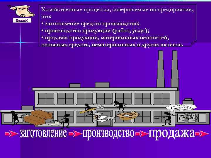 Важно! Хозяйственные процессы, совершаемые на предприятии, это: • заготовление средств производства; • производство продукции