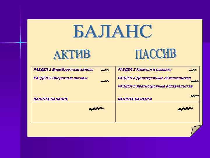 РАЗДЕЛ 1 Внеоборотные активы РАЗДЕЛ 3 Капитал и резервы РАЗДЕЛ 2 Оборотные активы РАЗДЕЛ