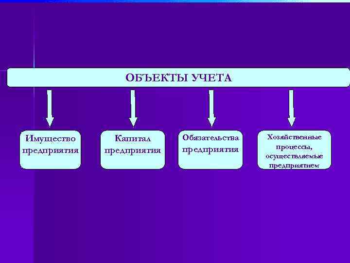 ОБЪЕКТЫ УЧЕТА Имущество предприятия Капитал предприятия Обязательства предприятия Хозяйственные процессы, осуществляемые предприятием 