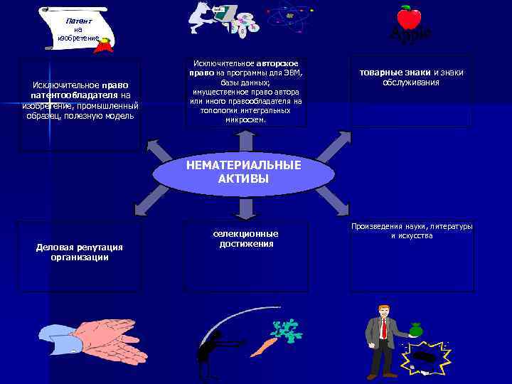 Патент на изобретение Исключительное право патентообладателя на изобретение, промышленный образец, полезную модель Исключительное авторское