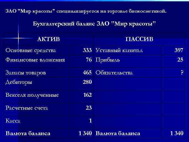 ЗАО "Мир красоты" специализируется на торговле биокосметикой. Бухгалтерский баланс ЗАО "Мир красоты" АКТИВ ПАССИВ