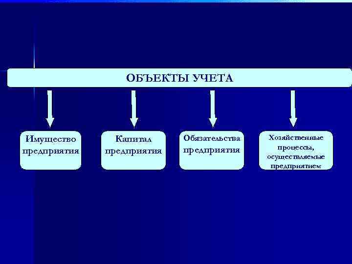 ОБЪЕКТЫ УЧЕТА Имущество предприятия Капитал предприятия Обязательства предприятия Хозяйственные процессы, осуществляемые предприятием 