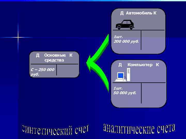 Д Автомобиль К 1 шт. 200 000 руб. Д Основные К средства С –