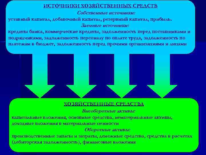 ИСТОЧНИКИ ХОЗЯЙСТВЕННЫХ СРЕДСТВ Собственные источники: уставный капитал, добавочный капитал, резервный капитал, прибыль. Заемные источники: