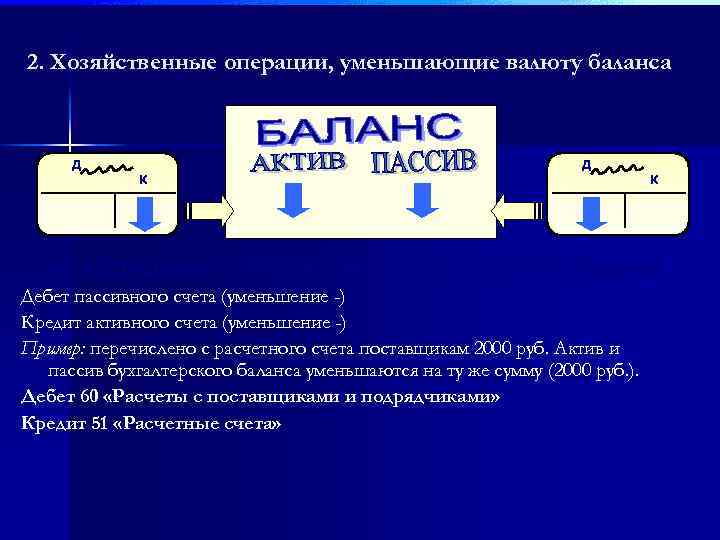 2. Хозяйственные операции, уменьшающие валюту баланса Д К Д Дебет пассивного счета (уменьшение -)