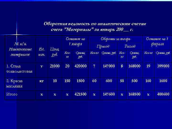 Оборотная ведомость по аналитическим счета "Материалы" за январь 200 __ г. № п/п. Наименование