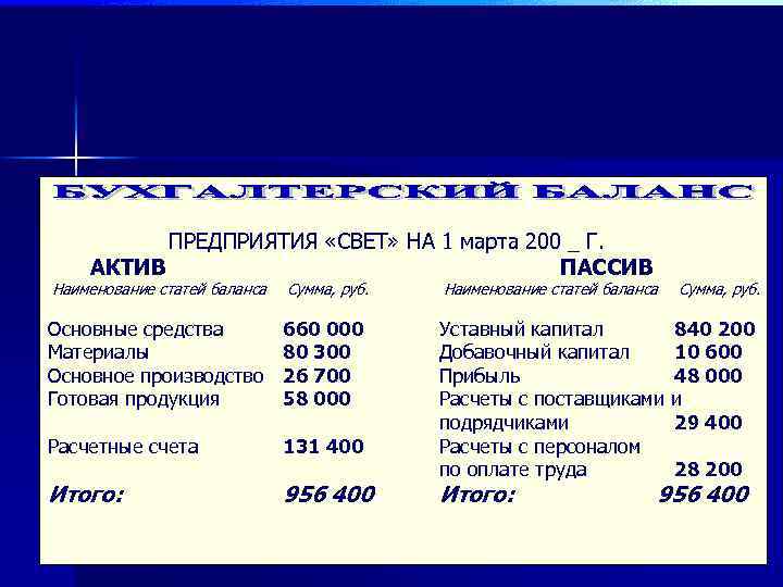 Задолженность по налогам актив или пассив. Наименование статей баланса. Баланс предприятия Активы и пассивы. Вступительный бухгалтерский баланс.