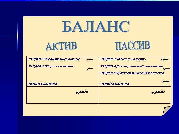 РАЗДЕЛ 1 Внеоборотные активы РАЗДЕЛ 3 Капитал и резервы РАЗДЕЛ 2 Оборотные активы РАЗДЕЛ