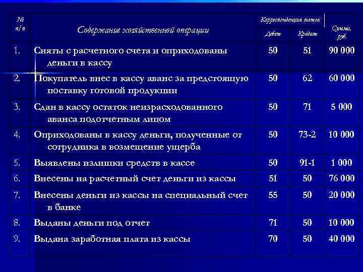 № п/п Корреспонденция счетов Содержание хозяйственной операции Дебет Кредит Сумма, руб. 1. Сняты с