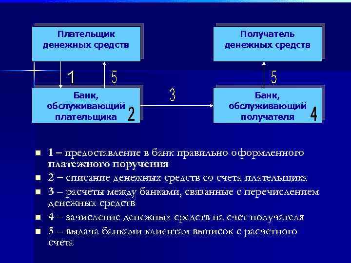 Плательщик денежных средств Банк, обслуживающий плательщика n n n Получатель денежных средств Банк, обслуживающий