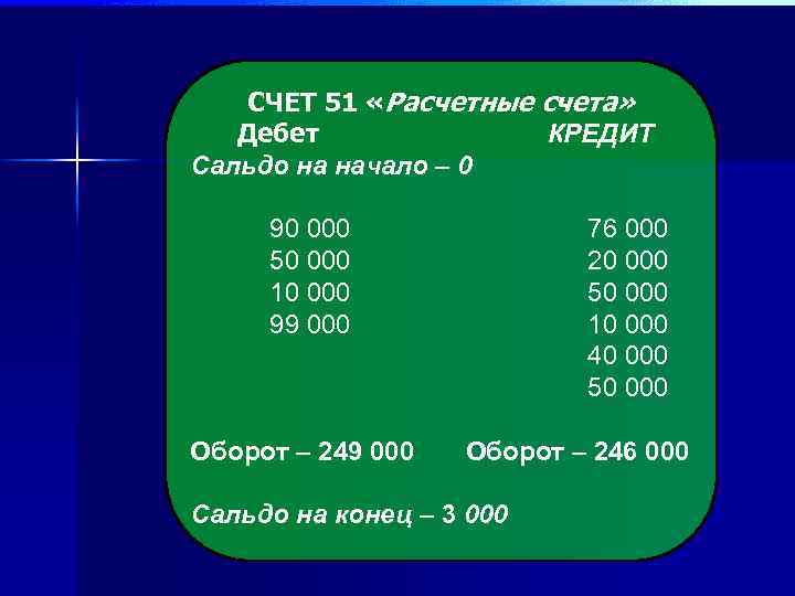 СЧЕТ 51 «Расчетные счета» Дебет КРЕДИТ Сальдо на начало – 0 90 000 50