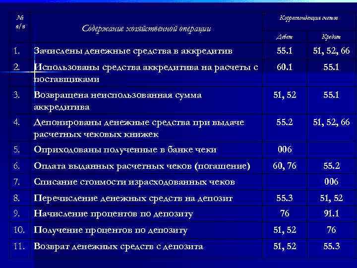 № п/п Корреспонденция счетов Содержание хозяйственной операции Дебет Кредит 1. Зачислены денежные средства в