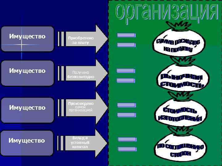 Имущество Приобретено за плату Получено безвозмездно Произведено самой организацией Вклад в уставный капитал 