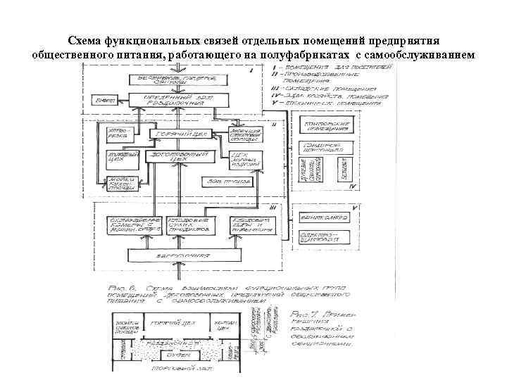 Схема функциональных связей отдельных помещений предприятия общественного питания, работающего на полуфабрикатах с самообслуживанием 