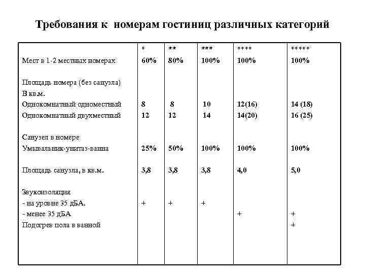 Требования к номерам гостиниц различных категорий Мест в 1 -2 местных номерах * 60%
