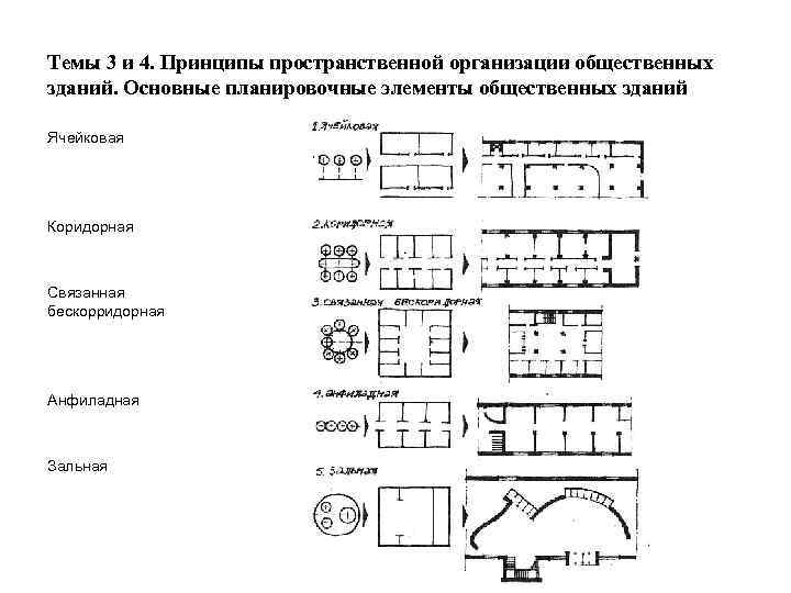 Основные тенденции архитектурного решения современных гостиниц композиционные схемы помещений