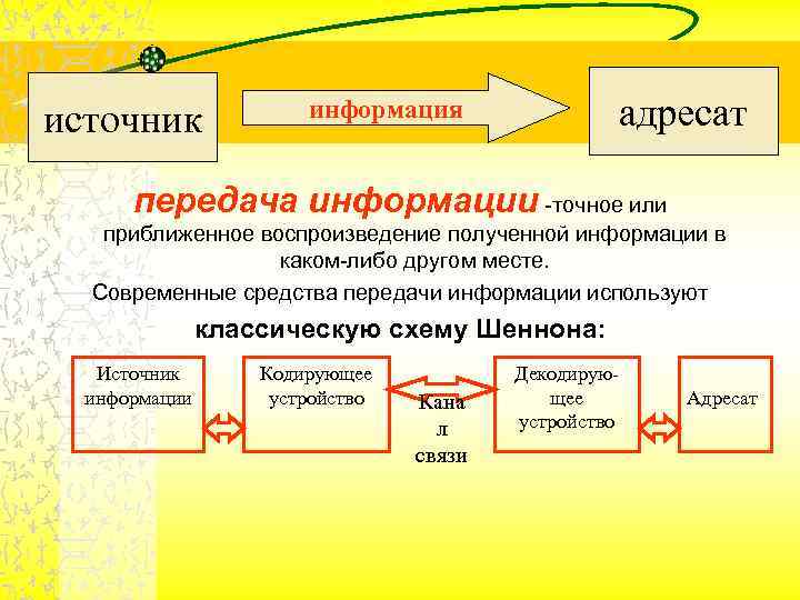 источник адресат информация передача информации -точное или приближенное воспроизведение полученной информации в каком-либо другом