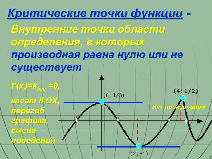 Производная функции в точке равна 0