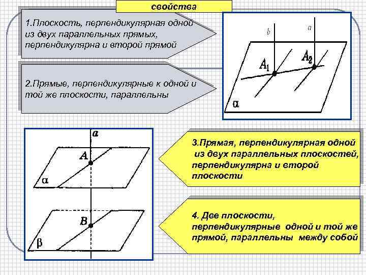 свойства 1. Плоскость, перпендикулярная одной из двух параллельных прямых, перпендикулярна и второй прямой 2.