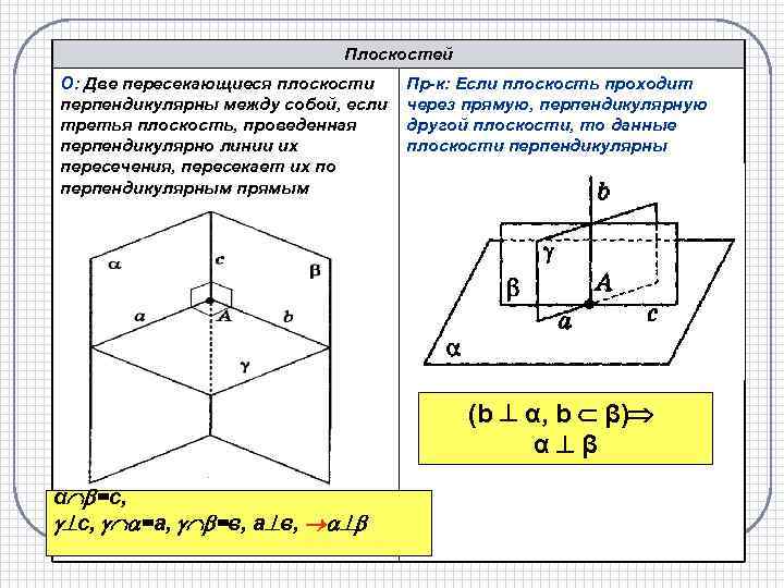 Плоскостей О: Две пересекающиеся плоскости перпендикулярны между собой, если третья плоскость, проведенная перпендикулярно линии