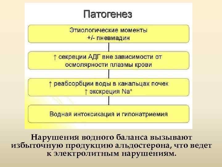 Нарушения водного баланса вызывают избыточную продукцию альдостерона, что ведет к электролитным нарушениям. 