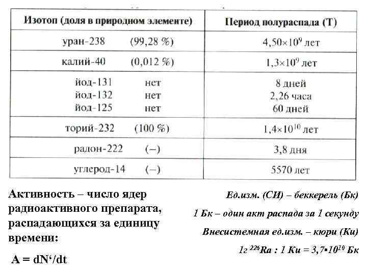 Активность – число ядер радиоактивного препарата, распадающихся за единицу времени: А = d. N‘/dt