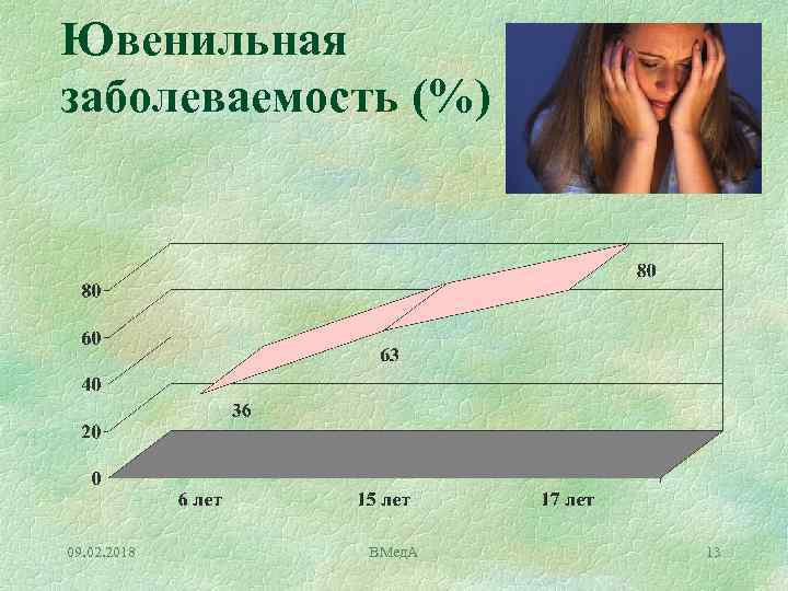 Ювенильная заболеваемость (%) 09. 02. 2018 ВМед. А 13 