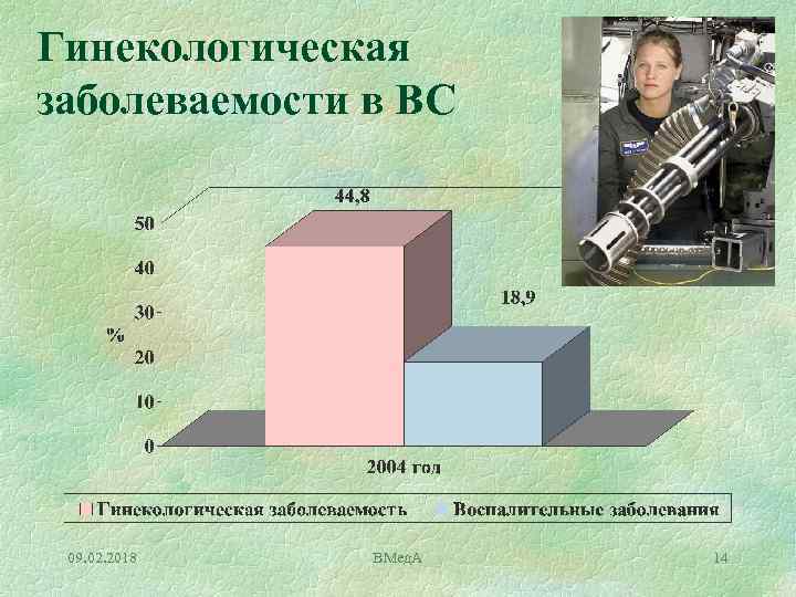 Гинекологическая заболеваемости в ВС 09. 02. 2018 ВМед. А 14 