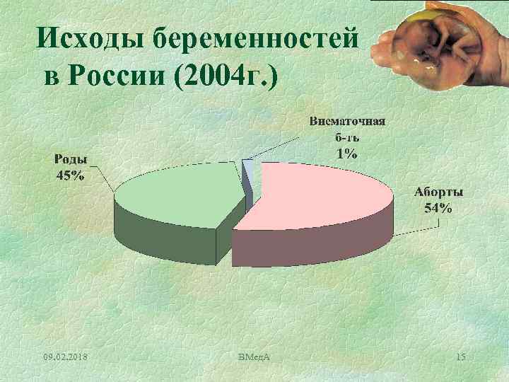 Исходы беременностей в России (2004 г. ) 09. 02. 2018 ВМед. А 15 