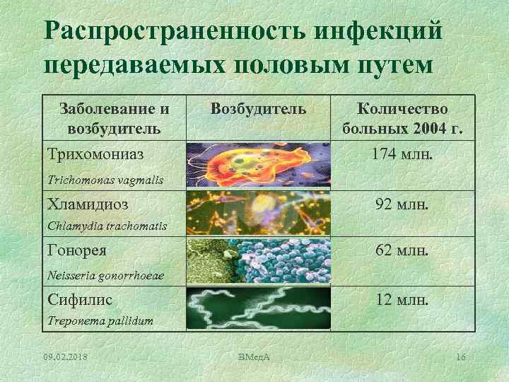 Распространенность инфекций передаваемых половым путем Заболевание и возбудитель Трихомониаз Trichomonas vagmalis Хламидиоз Chlamydia trachomatis