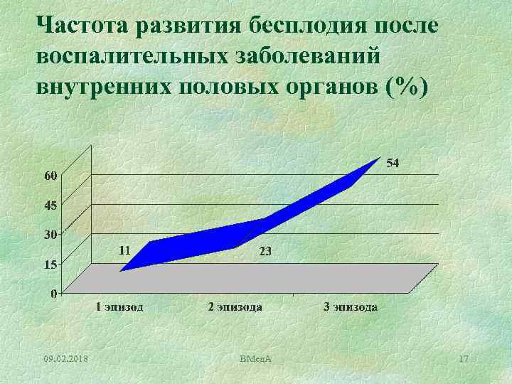 Частота развития бесплодия после воспалительных заболеваний внутренних половых органов (%) 09. 02. 2018 ВМед.