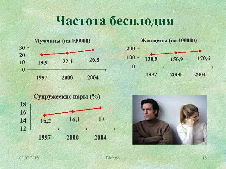 Частота бесплодия 09. 02. 2018 ВМед. А 18 