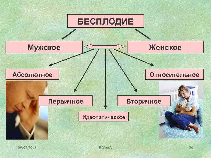 БЕСПЛОДИЕ Мужское Женское Абсолютное Относительное Первичное Вторичное Идеопатическое 09. 02. 2018 ВМед. А 20