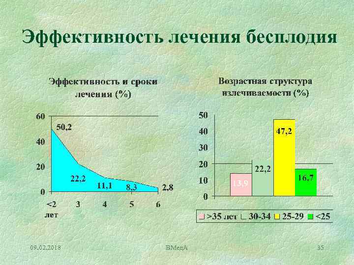 Эффективность лечения бесплодия 09. 02. 2018 ВМед. А 35 